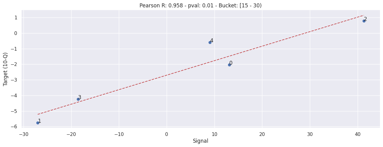_images/b003d-bucketed-individual-correlation_16_1.png