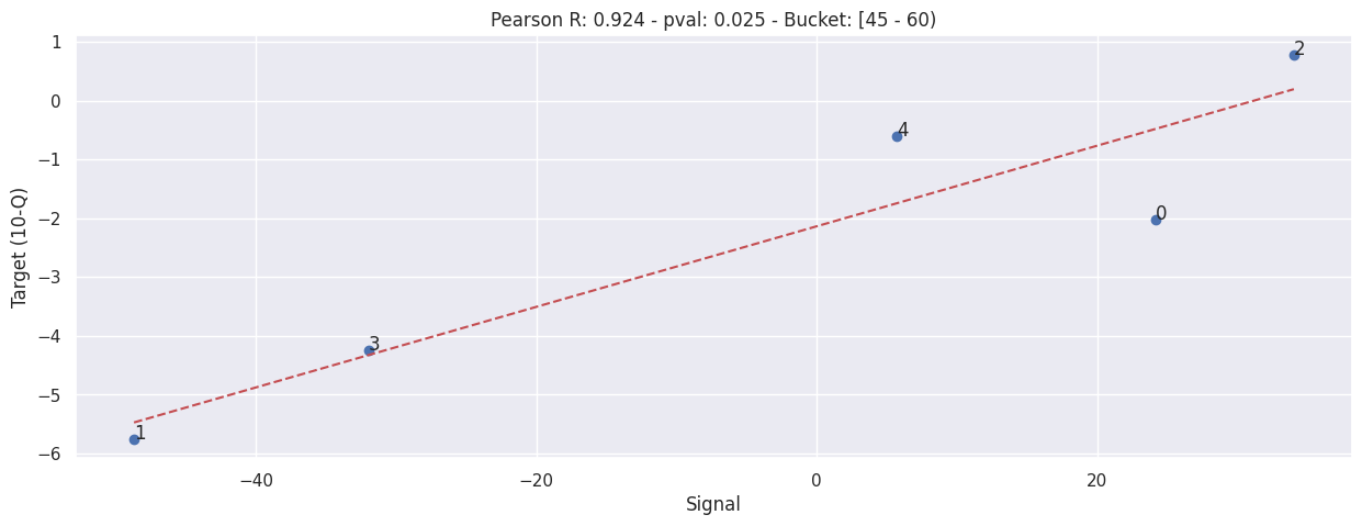 _images/b003d-bucketed-individual-correlation_16_3.png